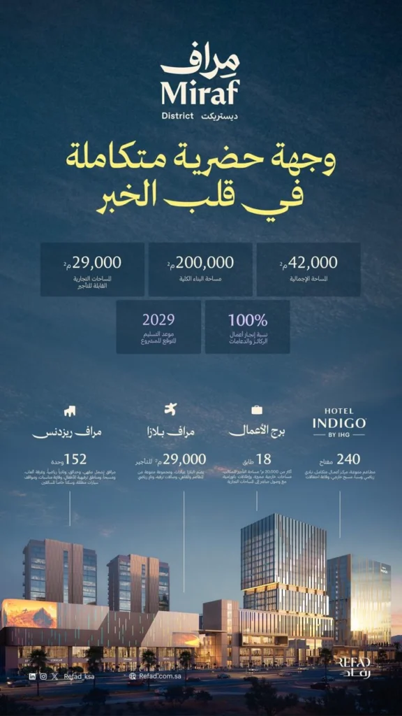 Refad continues developing Miraf District, one of the most prominent mixed-use projects in Khobar