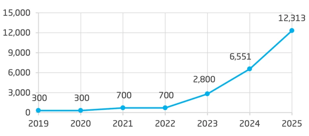 Saudi renewable energy capacity jumps 88% to 12,313 MW in 2025